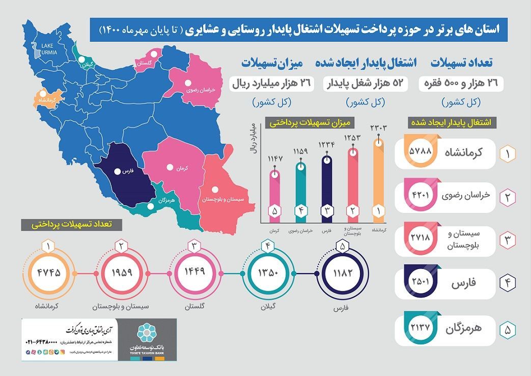 استان های برتر در حوزه پرداخت تسهیلات اشتغال پایدار روستایی و عشایری