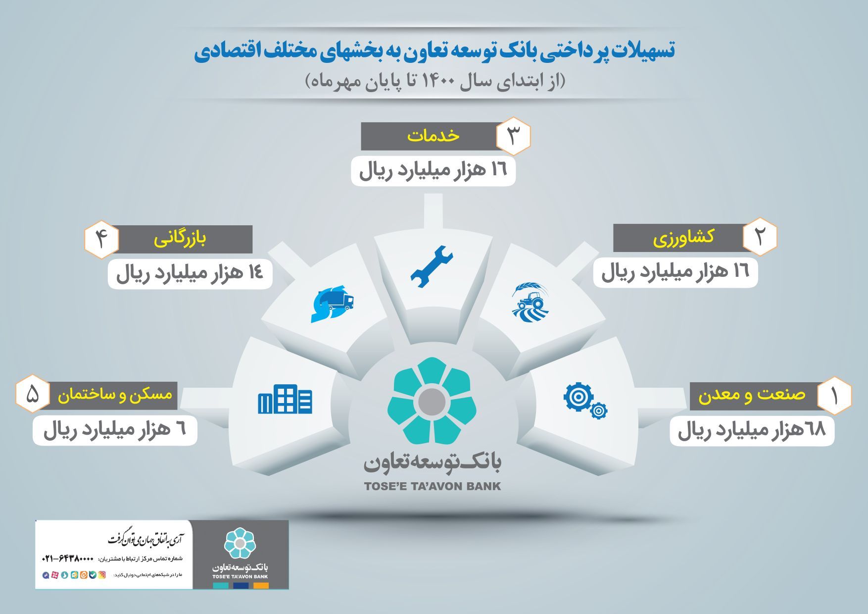 تسهیلات پرداختی بانک توسعه تعاون به بخشهای مختلف اقتصادی