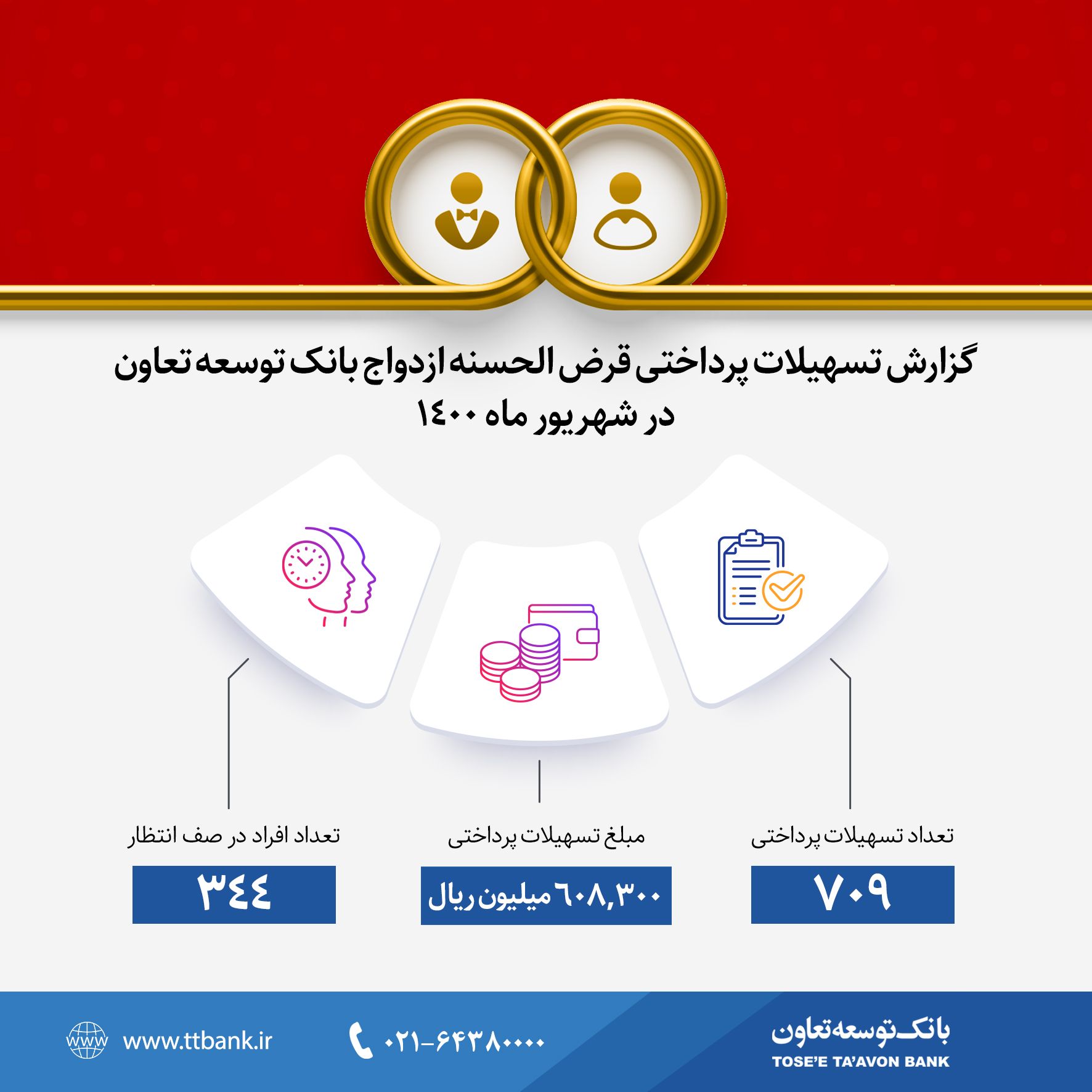 گزارش تسهیلات پرداختی قرض الحسنه ازدواج بانک توسعه تعاون در شهریورماه 1400