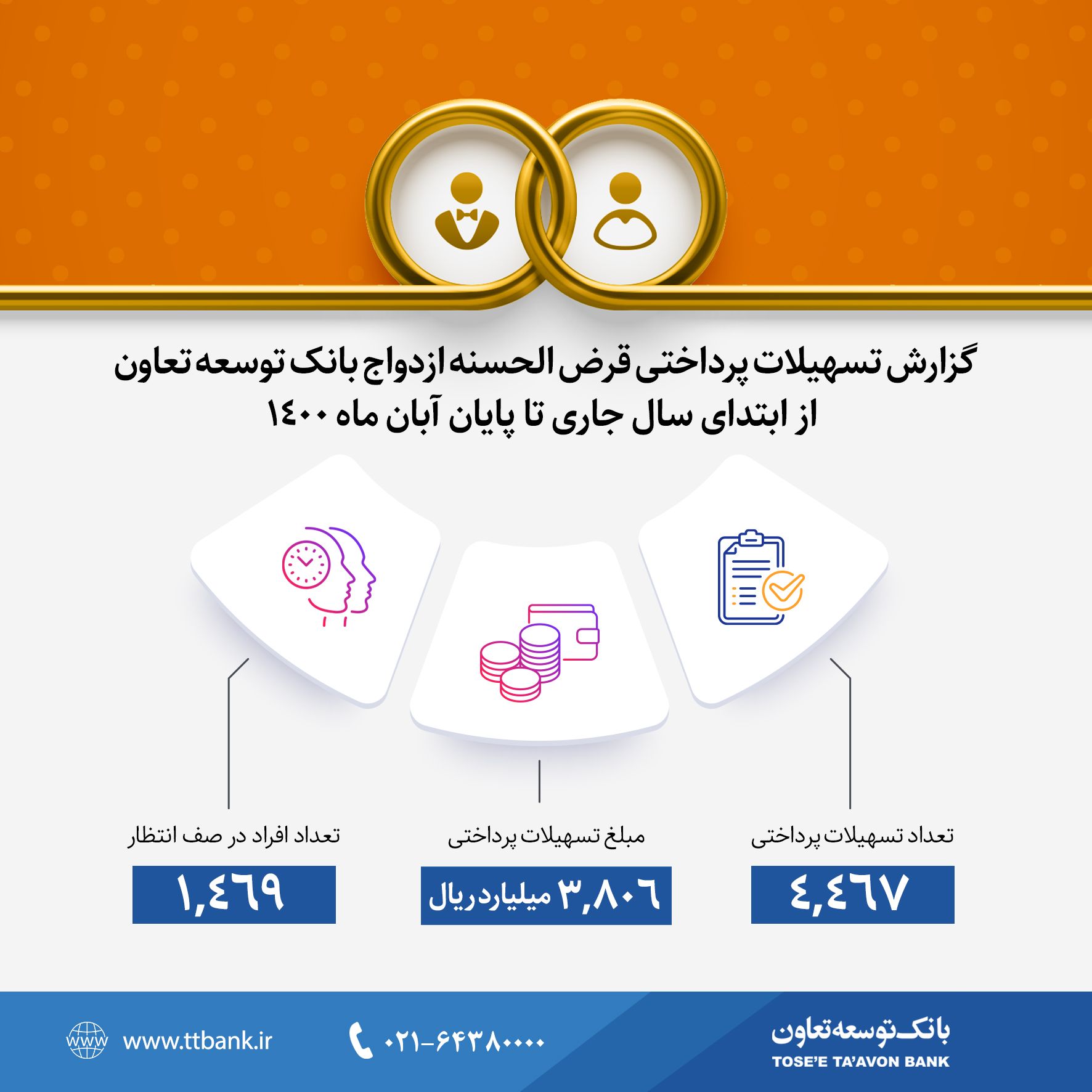 گزارش تسهیلات پرداختی قرض الحسنه ازدواج بانک توسعه تعاون در آبان ماه 1400