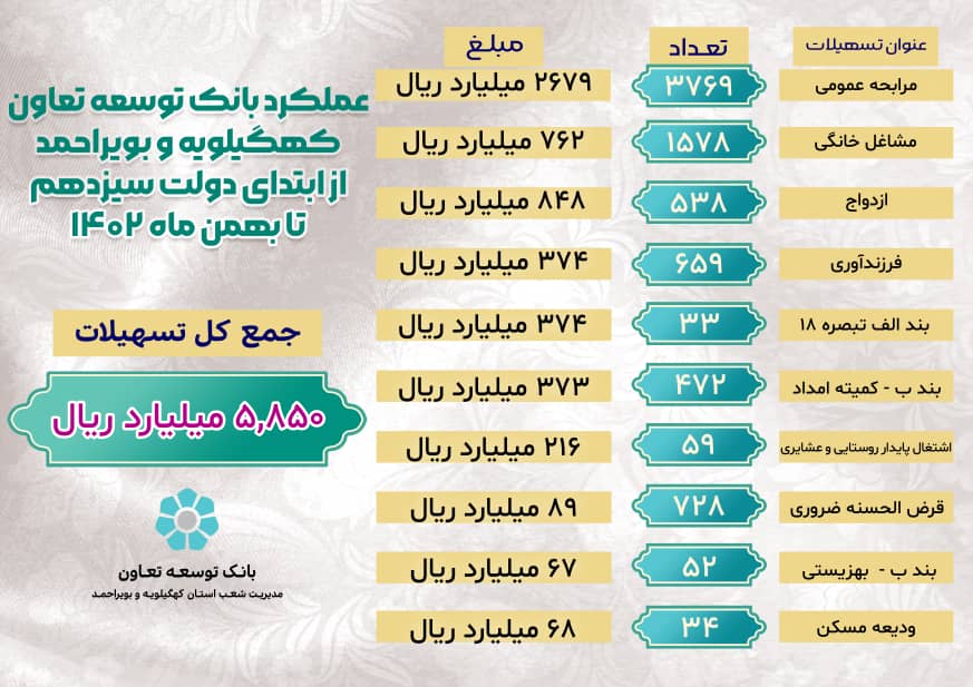 بانک توسعه تعاون، پیشتاز در ارائه تسهیلات ازدواج و فرزندآوری