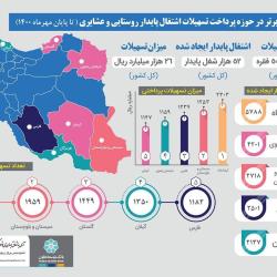 استان های برتر در حوزه پرداخت تسهیلات اشتغال پایدار روستایی و عشایری