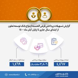 گزارش تسهیلات پرداختی قرض الحسنه ازدواج بانک توسعه تعاون در آبان ماه 1400